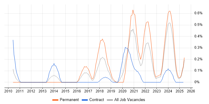 Job vacancy trend for Apex Code in South Wales Job vacancy trend for Apex Code in South Wales