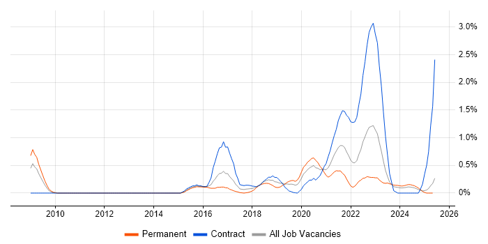 Job vacancy trend for API Design in South Wales Job vacancy trend for API Design in South Wales
