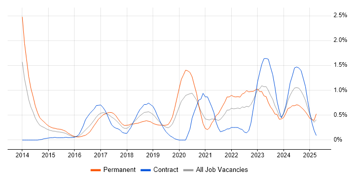 Job vacancy trend for API Development in South Wales Job vacancy trend for API Development in South Wales