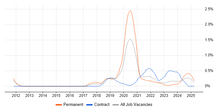 Job vacancy trend for API Integration in South Wales