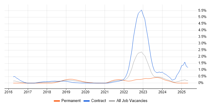 Job vacancy trend for API Management in South Wales Job vacancy trend for API Management in South Wales