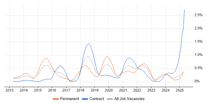 Job vacancy trend for API Testing in South Wales Job vacancy trend for API Testing in South Wales