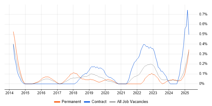 Job vacancy trend for Appium in South Wales Job vacancy trend for Appium in South Wales