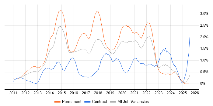Job vacancy trend for Apple iOS in South Wales Job vacancy trend for Apple iOS in South Wales