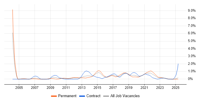 Job vacancy trend for Apple in South Wales Job vacancy trend for Apple in South Wales