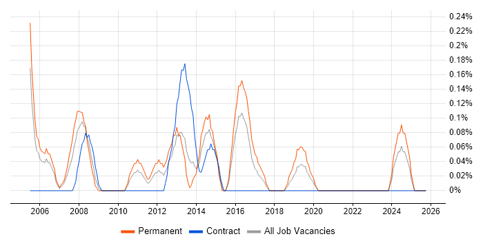 Application Development Manager job vacancy trend in South Wales