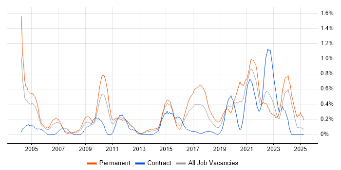 Job vacancy trend for Applications Engineer in South Wales Job vacancy trend for Applications Engineer in South Wales