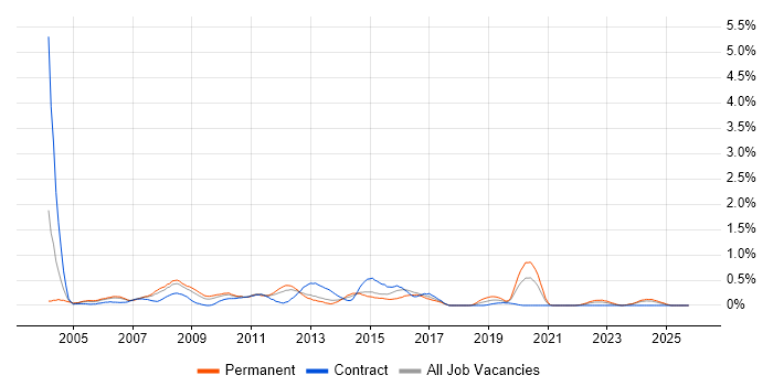 Applications Manager job vacancy trend in South Wales