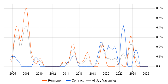 Applications Specialist job vacancy trend in South Wales