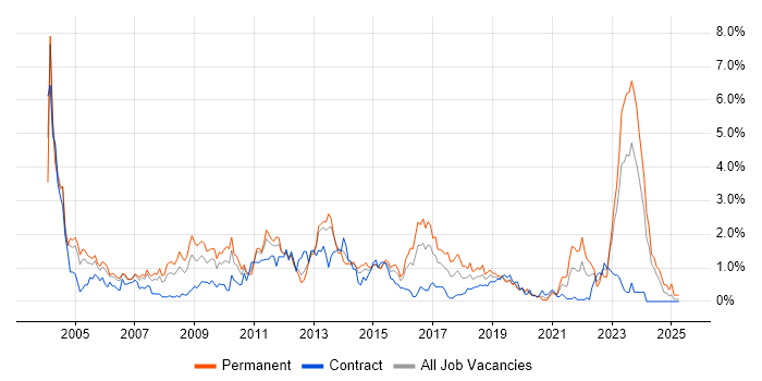 Job vacancy trend for Applications Support in South Wales Job vacancy trend for Applications Support in South Wales