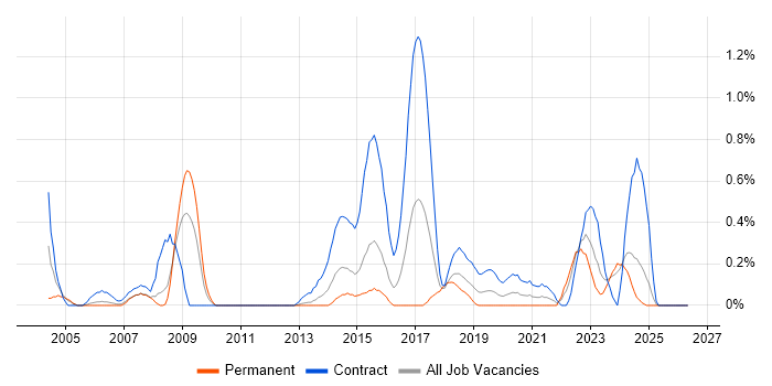 ArcGIS job vacancy trend in South Wales
