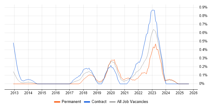 ArchiMate job vacancy trend in South Wales ArchiMate job vacancy trend in South Wales