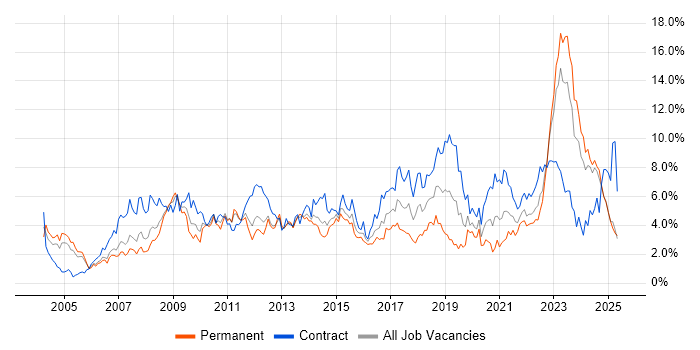 Job vacancy trend for Architect in South Wales Job vacancy trend for Architect in South Wales