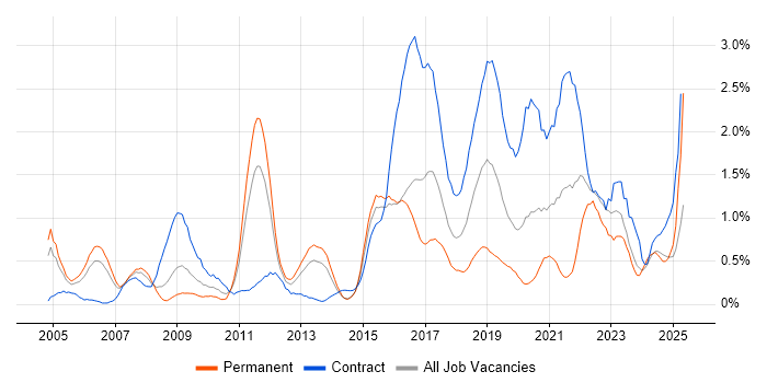 Job vacancy trend for Architectural Design in South Wales Job vacancy trend for Architectural Design in South Wales