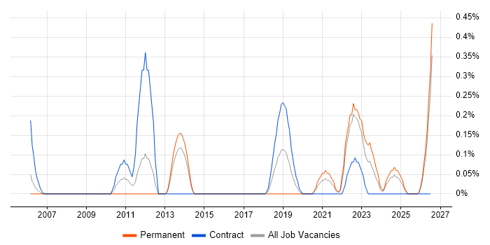 Architecture Governance job vacancy trend in South Wales