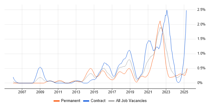 Job vacancy trend for Architectural Patterns in South Wales Job vacancy trend for Architectural Patterns in South Wales