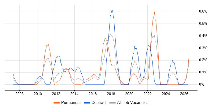 Architecture Roadmap job vacancy trend in South Wales