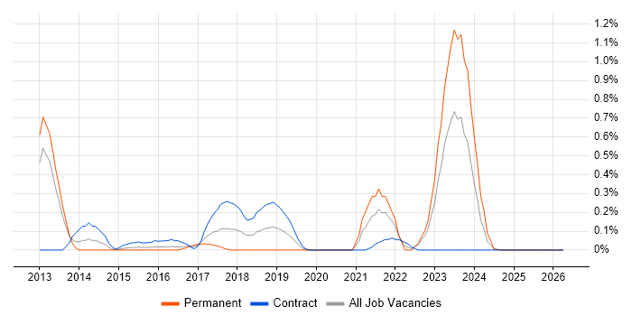 ArcSight job vacancy trend in South Wales