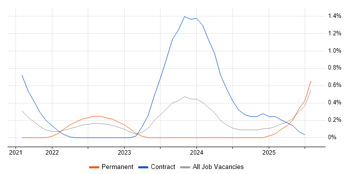 Job vacancy trend for Argo in South Wales Job vacancy trend for Argo in South Wales