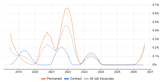 ARM Templates job vacancy trend in South Wales