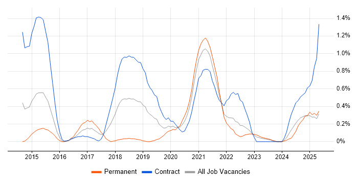 Job vacancy trend for Artifactory in South Wales Job vacancy trend for Artifactory in South Wales