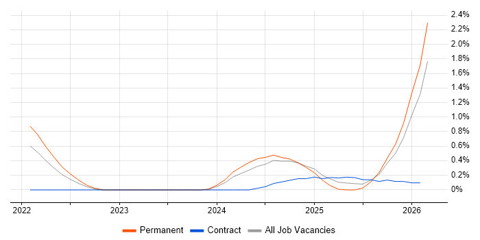 Artificial Intelligence Engineer job vacancy trend in South Wales