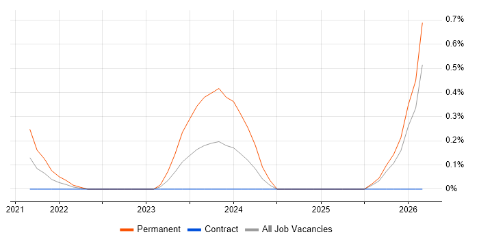 Artificial Intelligence Engineering job vacancy trend in South Wales