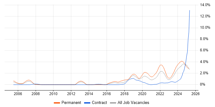 Job vacancy trend for Artificial Intelligence in South Wales Job vacancy trend for Artificial Intelligence in South Wales