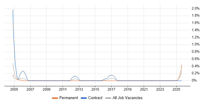 ASIC job vacancy trend in South Wales ASIC job vacancy trend in South Wales