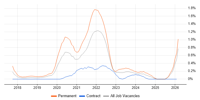 ASP.NET Core job vacancy trend in South Wales