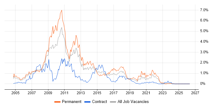 ASP.NET Developer job vacancy trend in South Wales