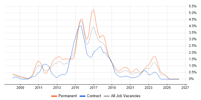 ASP.NET MVC job vacancy trend in South Wales