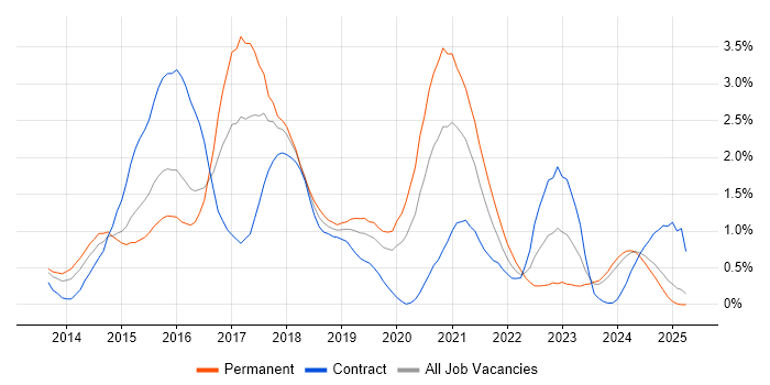 Job vacancy trend for ASP.NET Web API in South Wales Job vacancy trend for ASP.NET Web API in South Wales