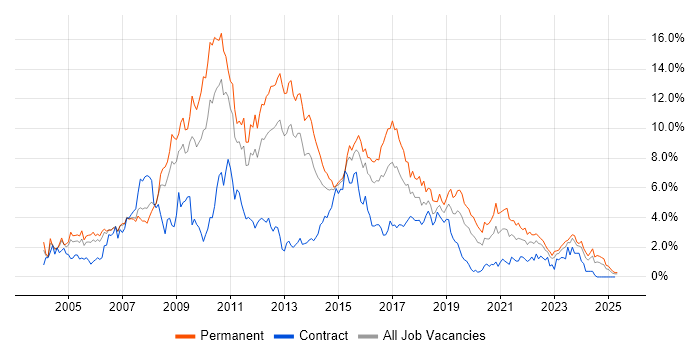 Job vacancy trend for ASP.NET in South Wales