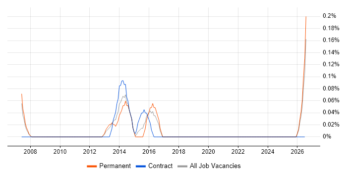Asset and Configuration Manager job vacancy trend in South Wales