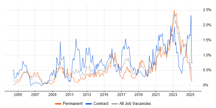 Job vacancy trend for Asset Management in South Wales Job vacancy trend for Asset Management in South Wales