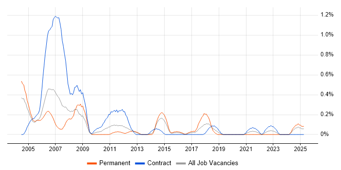 Job vacancy trend for AutoCAD in South Wales Job vacancy trend for AutoCAD in South Wales