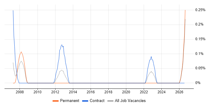 Autodesk job vacancy trend in South Wales