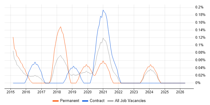 Automation Analyst job vacancy trend in South Wales