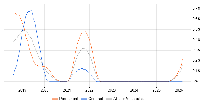 Automation Architect job vacancy trend in South Wales