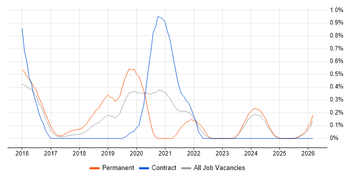 Automation Developer job vacancy trend in South Wales