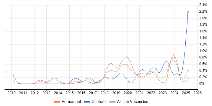 Job vacancy trend for Automation Engineer in South Wales Job vacancy trend for Automation Engineer in South Wales