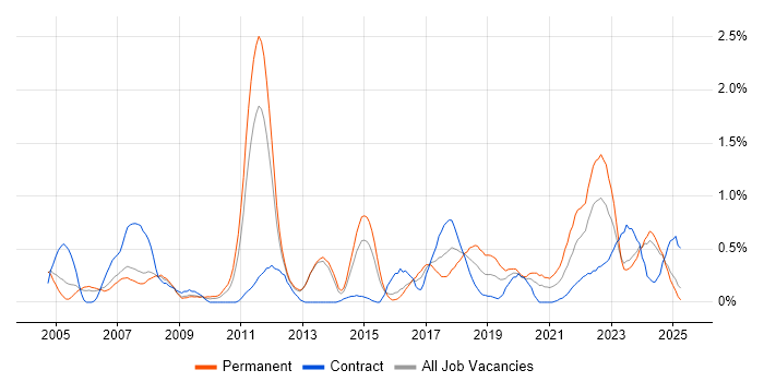 Job vacancy trend for Automotive in South Wales Job vacancy trend for Automotive in South Wales