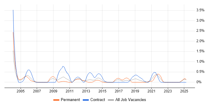 Job vacancy trend for Availability Management in South Wales Job vacancy trend for Availability Management in South Wales