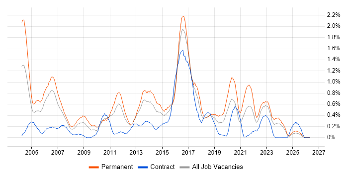 Avaya job vacancy trend in South Wales