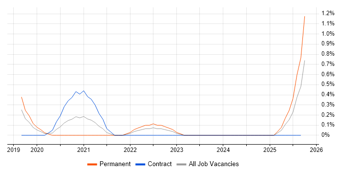 AWS Certified Cloud Practitioner job vacancy trend in South Wales AWS Certified Cloud Practitioner job vacancy trend in South Wales