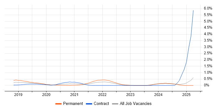 Job vacancy trend for AWS Certified Solutions Architect in South Wales Job vacancy trend for AWS Certified Solutions Architect in South Wales