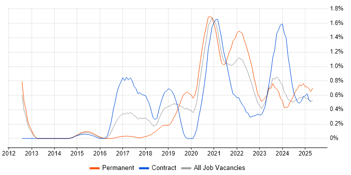 Job vacancy trend for AWS CloudFormation in South Wales Job vacancy trend for AWS CloudFormation in South Wales