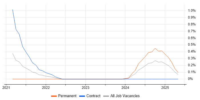 Job vacancy trend for AWS CodeBuild in South Wales Job vacancy trend for AWS CodeBuild in South Wales