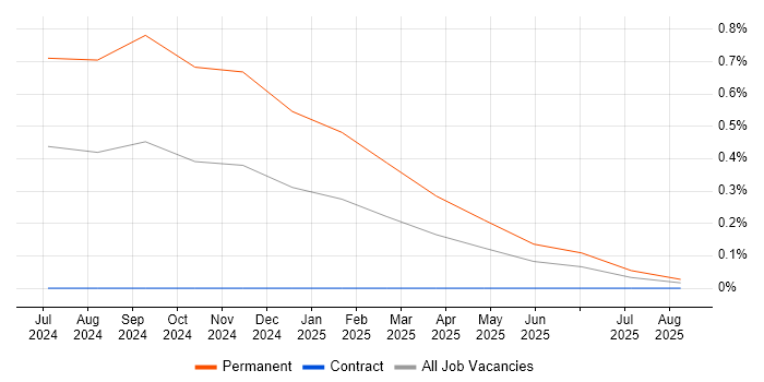 AWS Copilot job vacancy trend in South Wales AWS Copilot job vacancy trend in South Wales